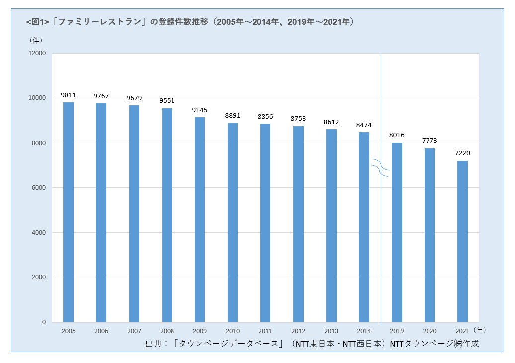 「ファミリーレストラン」登録件数