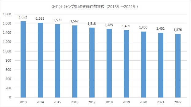 「キャンプ場」登録件数の推移