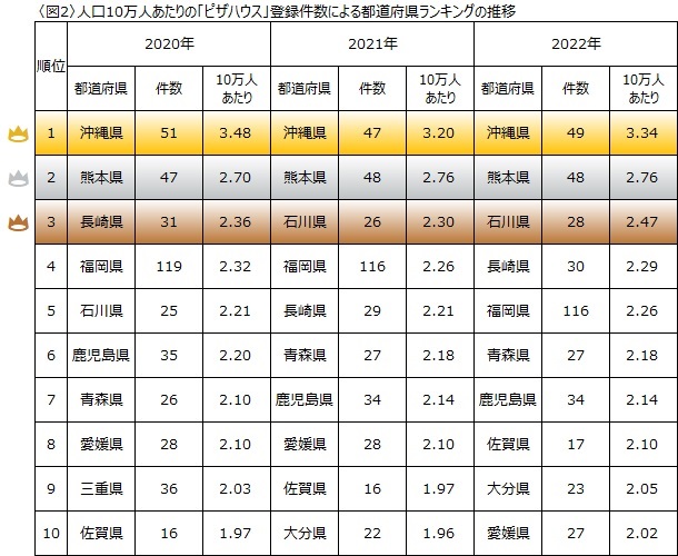 暖かい地域でも大人気！地域別に見る「ピザ店」登録件数