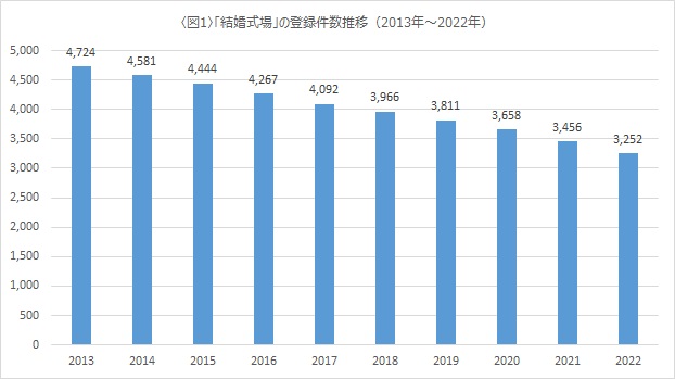 「結婚式場」登録件数の推移