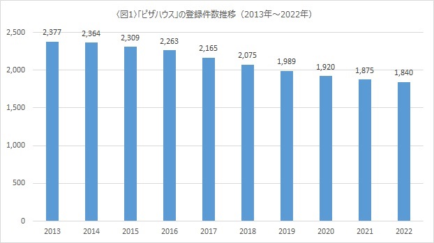 デリバリー需要高まるも、止まらぬ減少傾向