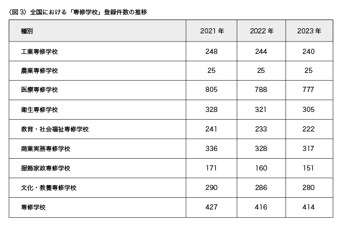 【参考】専修学校の登録件数は？