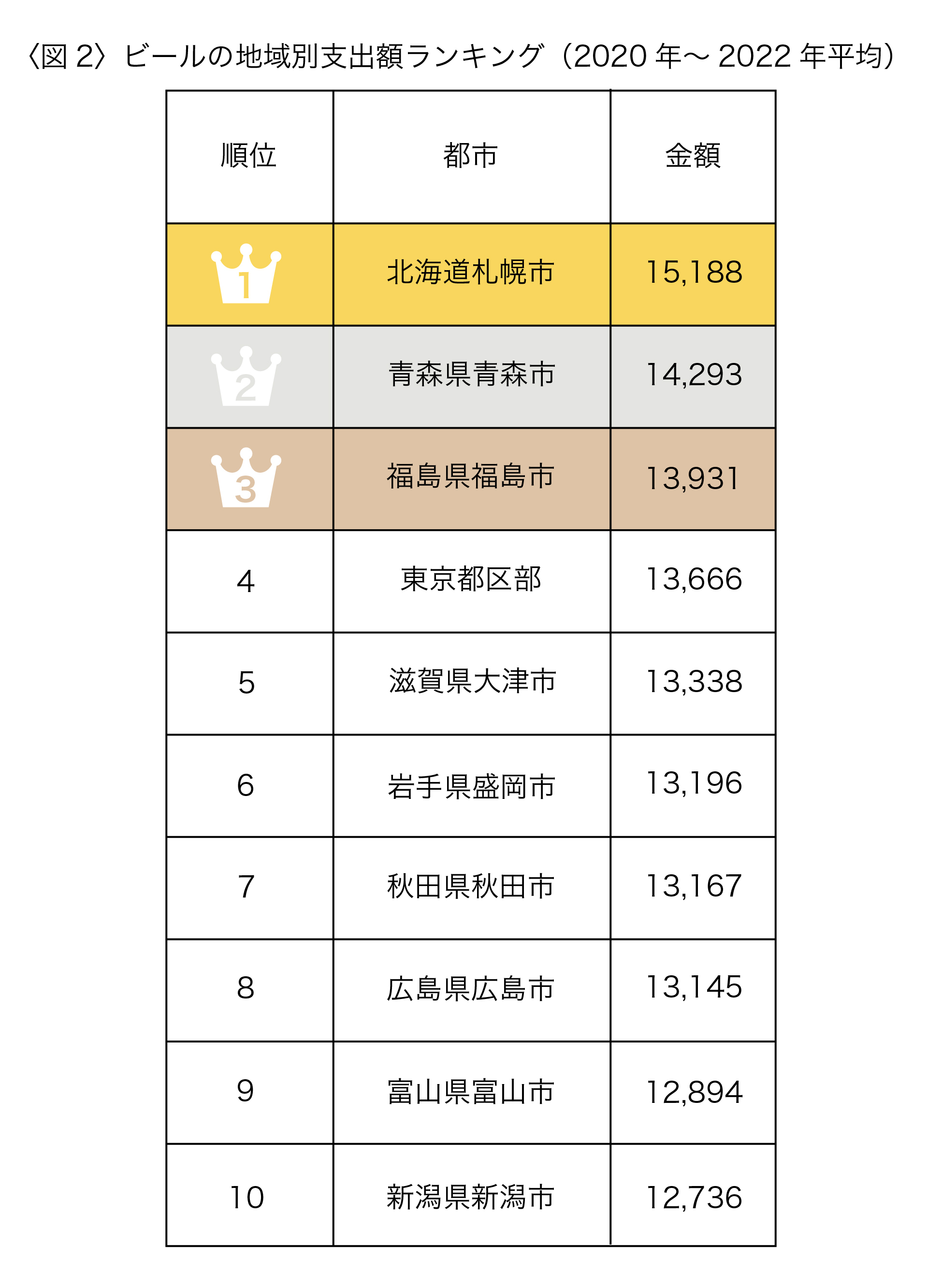 最新！日本全国ランキング： ビアホール