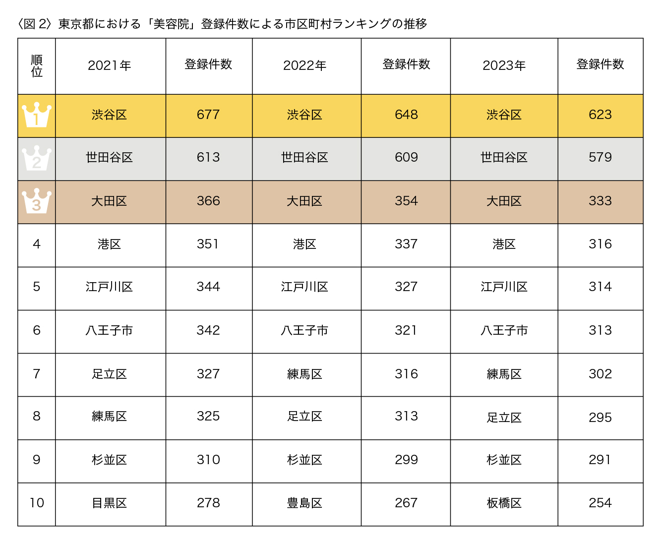 東京都で美容院が多い地域は？