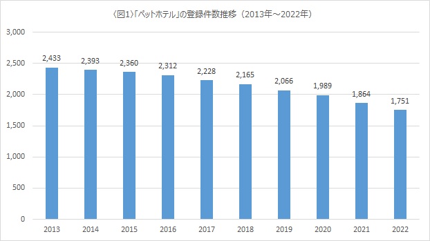 2021年から減少が加速するペットホテル