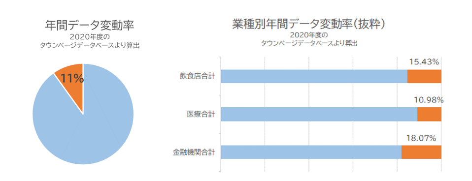 コロナ禍のDX（デジタルトランスフォーメーション）推進をサポートするタウンページデータベースとは？