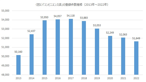 全国のコンビニ登録件数は減少傾向だった？！