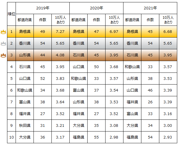 しょうゆ醸造ランキング！