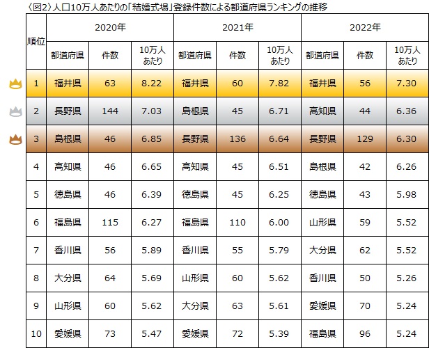 意外？！人口に対して結婚式場が多い県はあの県だった！