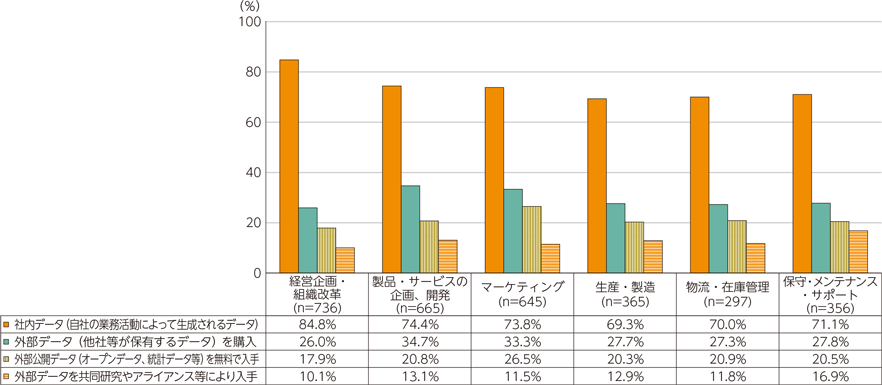 総務省（2020）「デジタルデータの経済的価値の計測と活用の現状に関する調査研究」