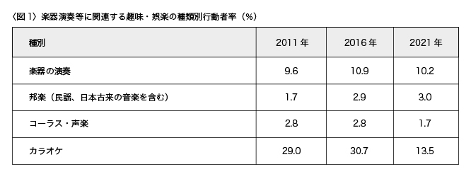 自分で音楽や歌唱を楽しむ人は増えている？ 減っている？