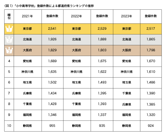 小中高等学校が多い都道府県とは？