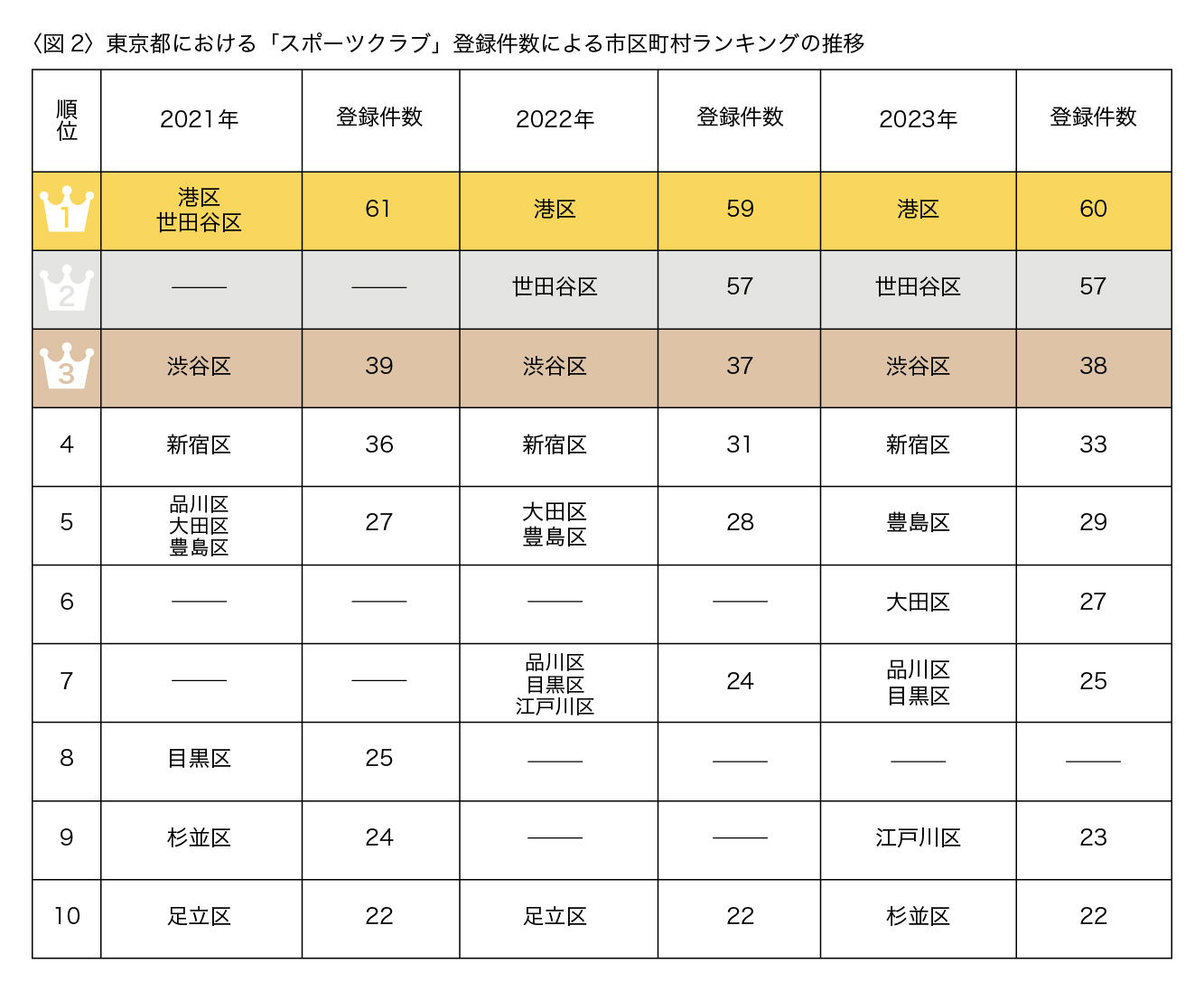 東京都でスポーツクラブが多い地域は？