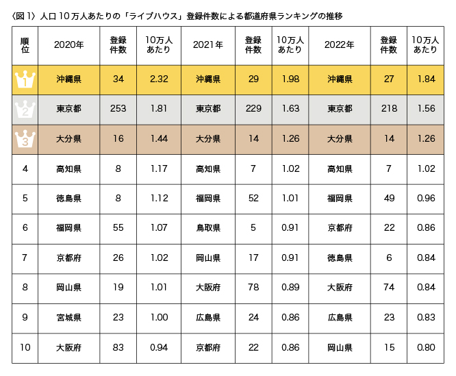 ライブハウスが最も多い都道府県は？