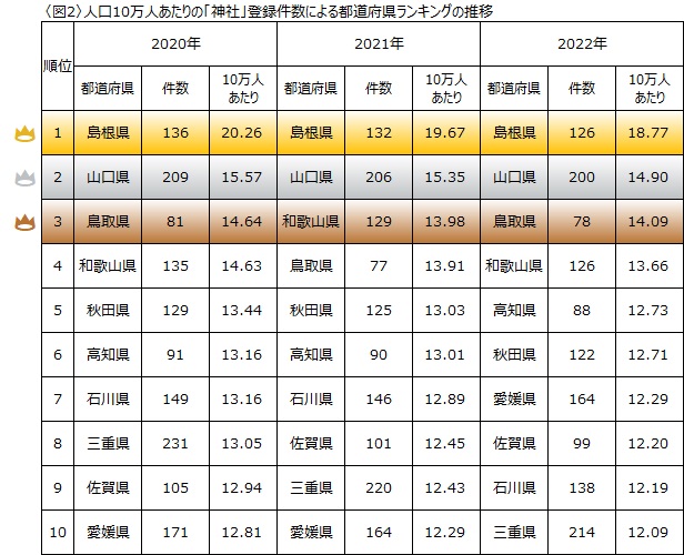 神社登録件数3年連続トップはあの県だった！