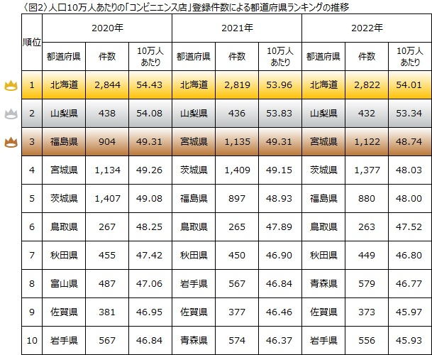 コンビニ登録件数ランキング！3年連続1位はあの地域！