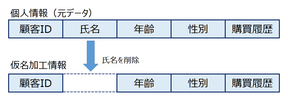 仮名加工情報の例