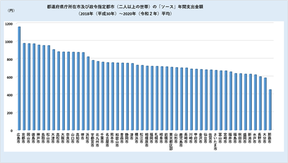 ソース年間支出金額