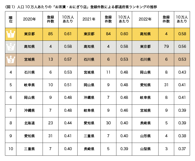 お茶漬・おにぎり店が多い都道府県は？