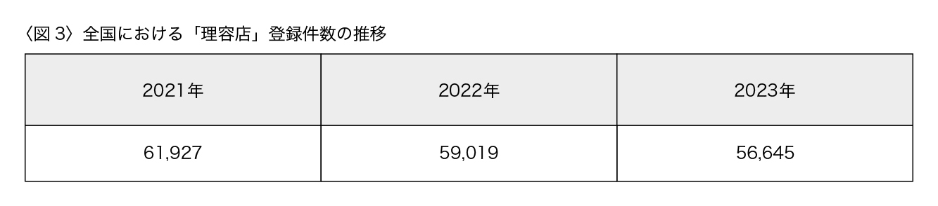 【参考】理容店の登録件数は？