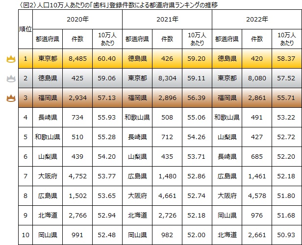 でも人口当たりで見ると？