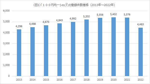 　　　　　100円均一ショップ登録件数の推移