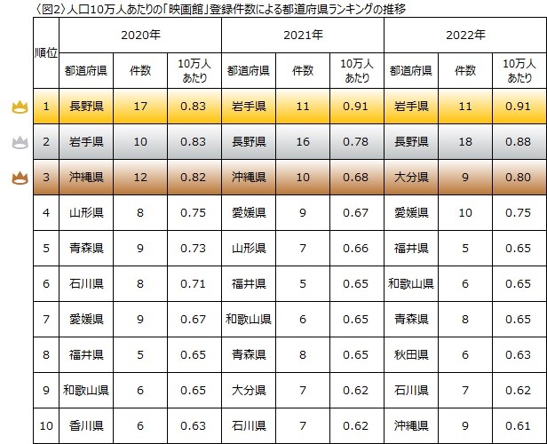 地域別に見る映画好きな都道府県