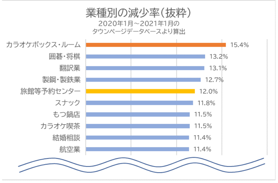 コロナ禍のDX（デジタルトランスフォーメーション）推進をサポートするタウンページデータベースとは？