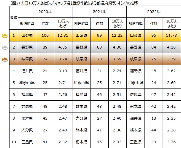 「キャンプ場」が多い県はどこ？！