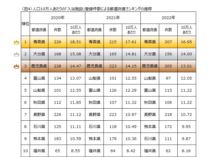 入浴施設が多い都道府県は？