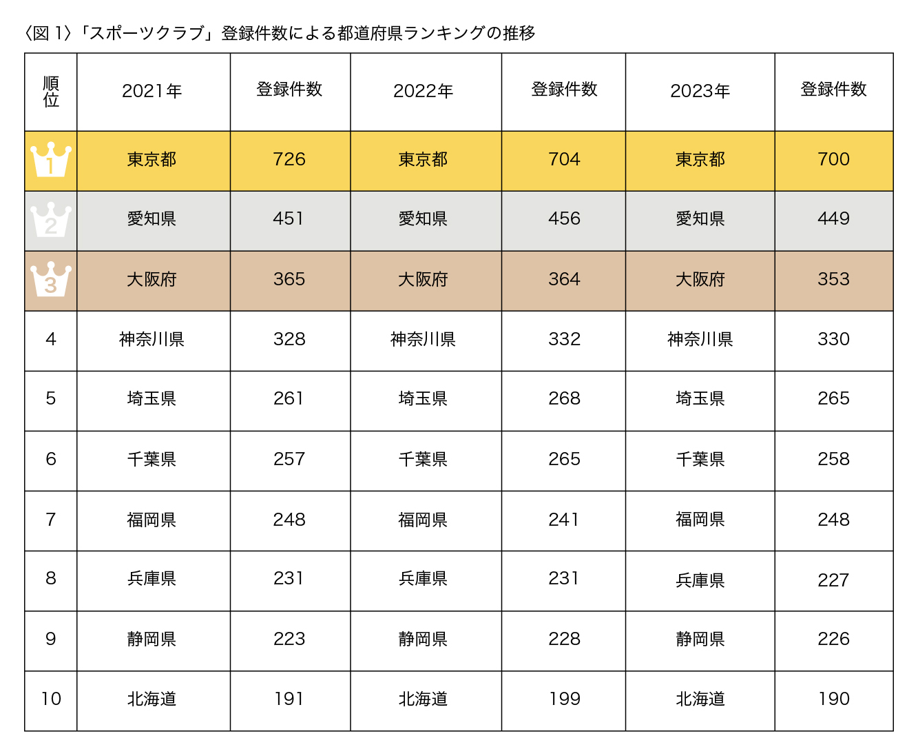 スポーツクラブが多い都道府県とは？