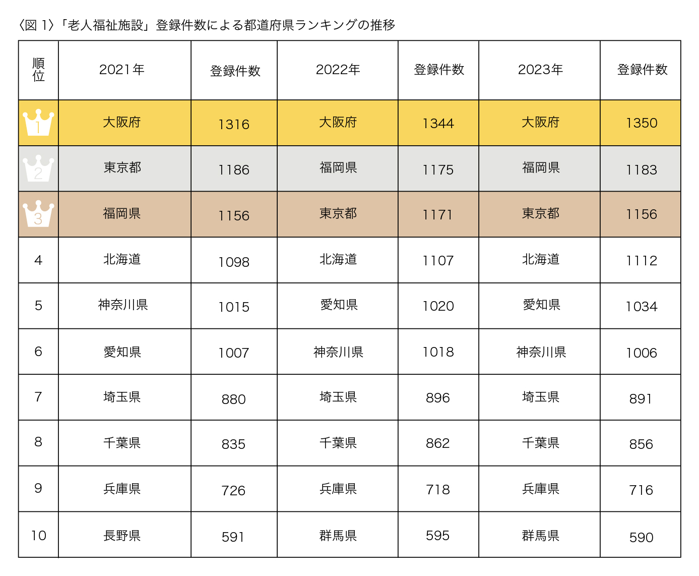 老人福祉施設が多い都道府県とは？