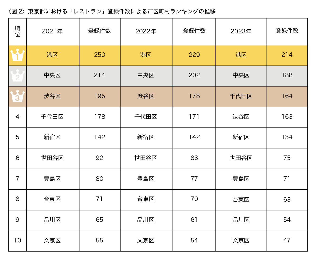 東京都でレストランが多い地域は？