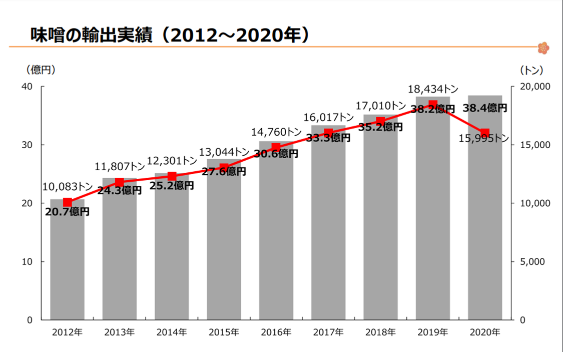 日本が誇る調味料、味噌・醤油の未来