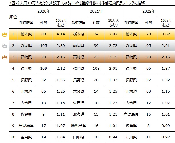 餃子が1番好きな地域はやっぱりあの県！？