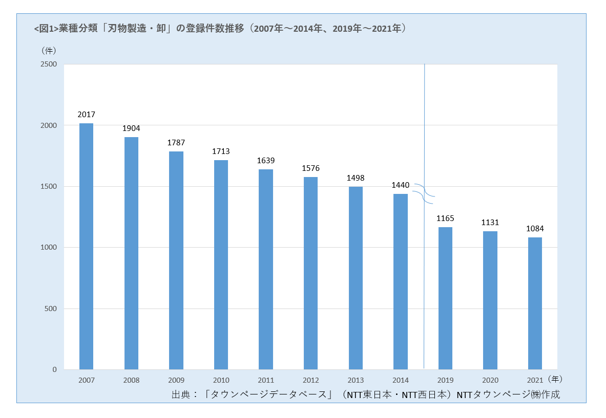 「刃物製造・卸」の登録件数推移