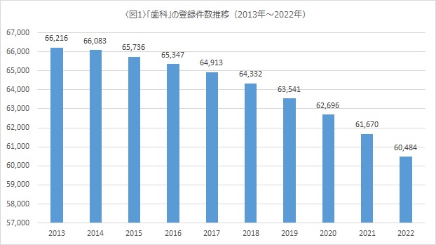 年々加速する歯科の登録件数減少