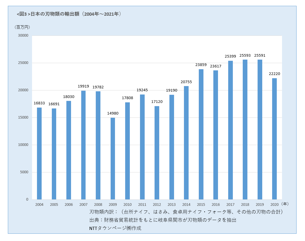 日本の刃物輸出額