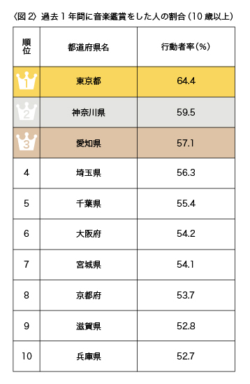 　音楽鑑賞が好きな都道府県は？