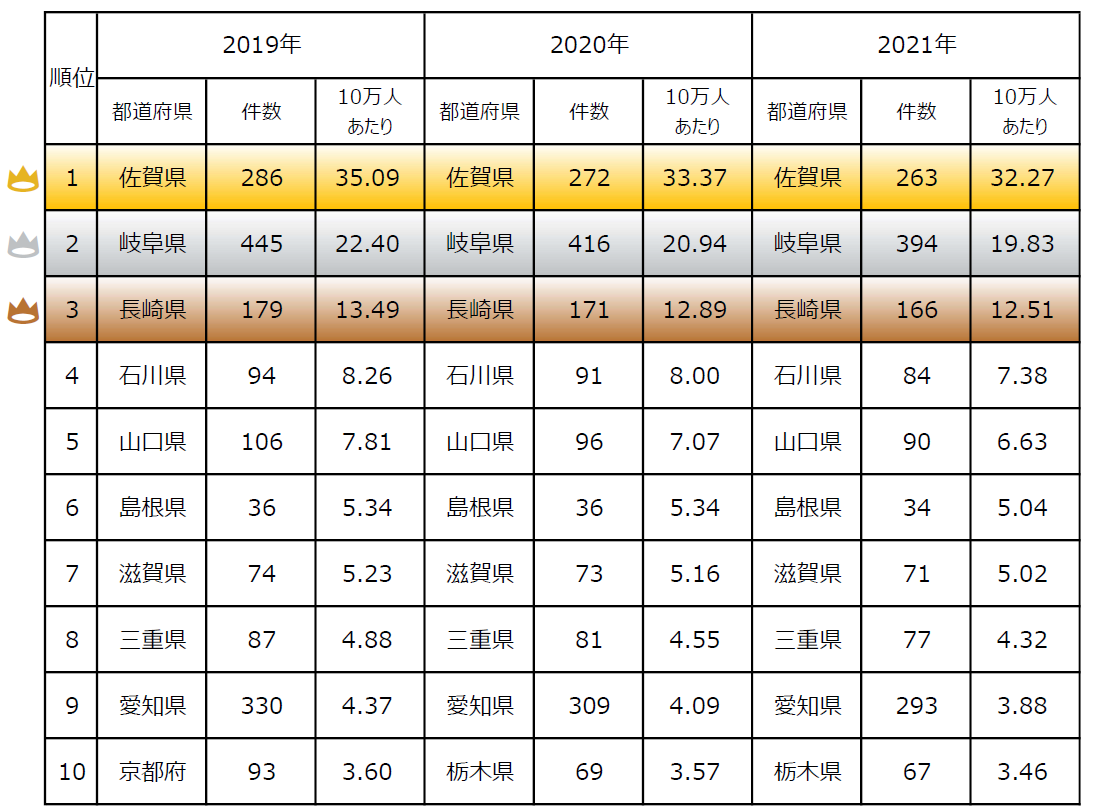 「陶磁器製造」ランキング！