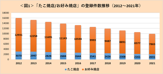 「たこ焼店/お好み焼き店」の登録件数推移
