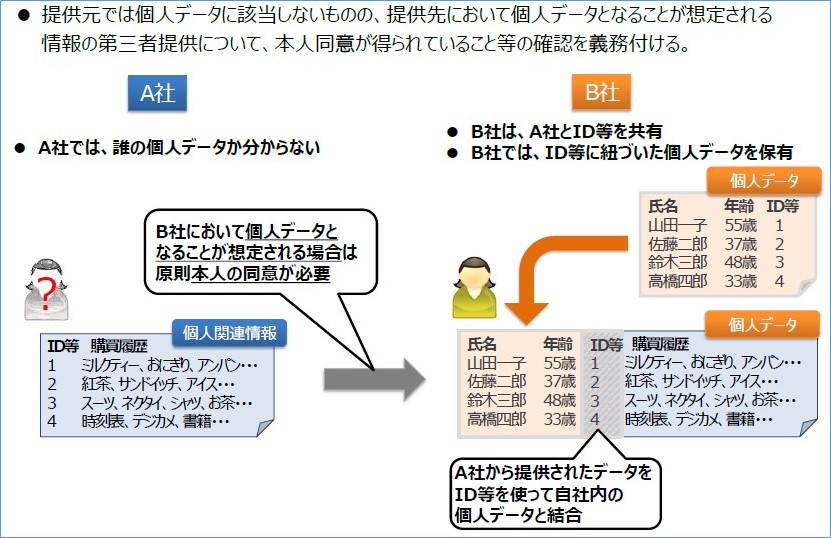 2．仮名加工情報による利用制限の緩和