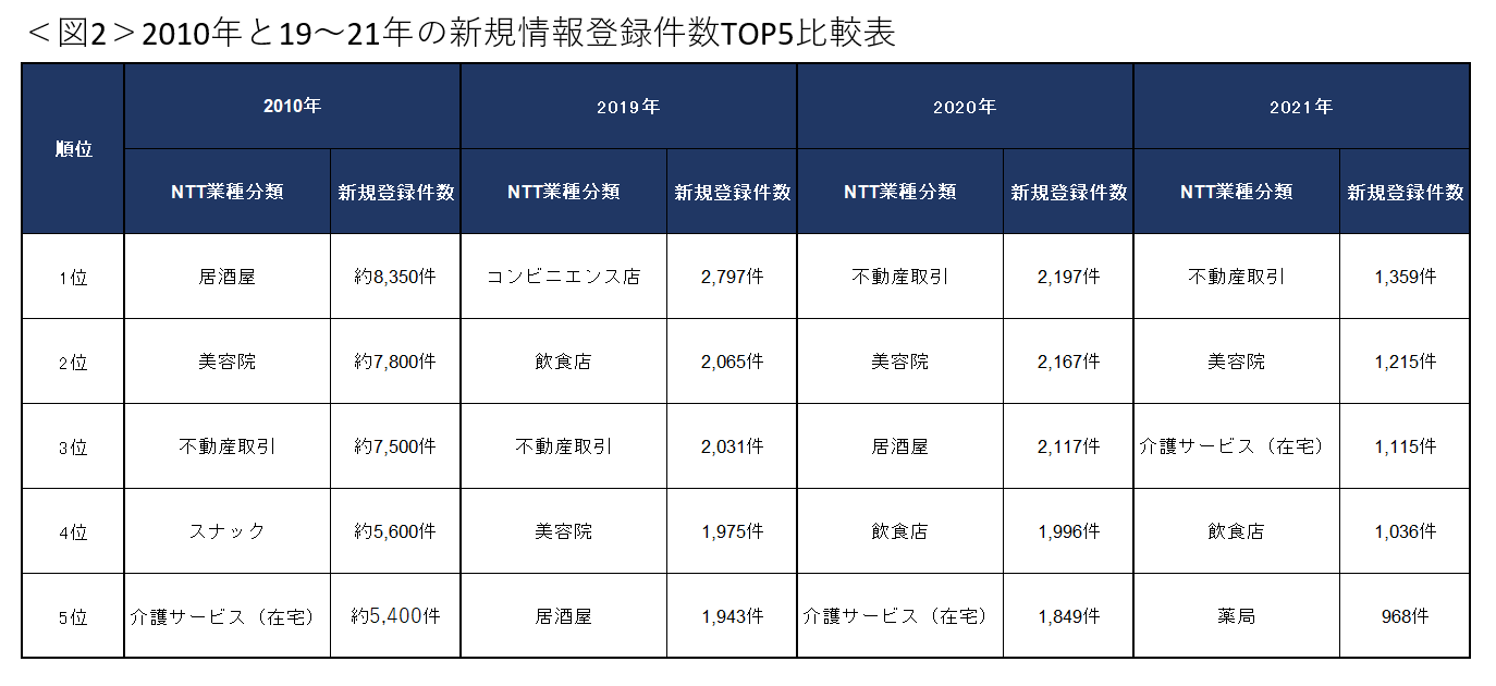 新規情報登録件数TOP5比較表