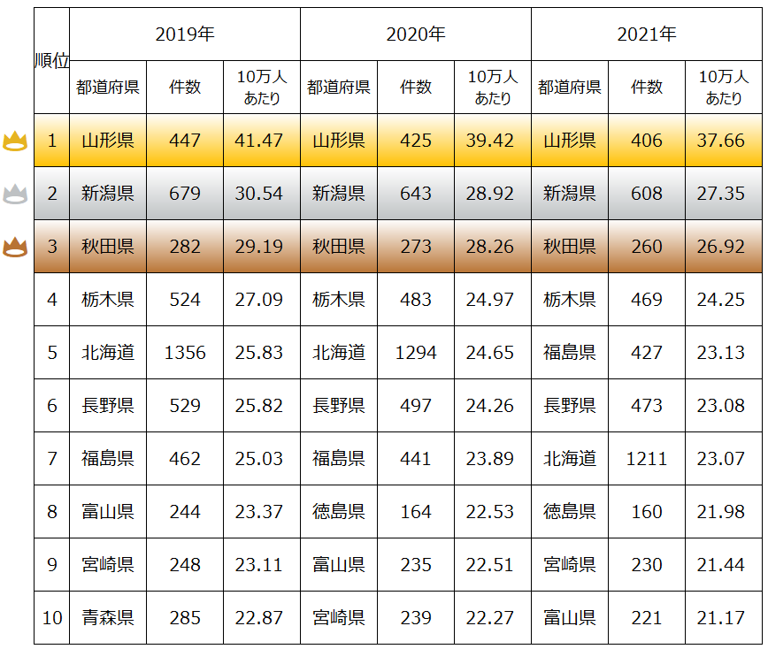 ラーメン大好き県ランキング！