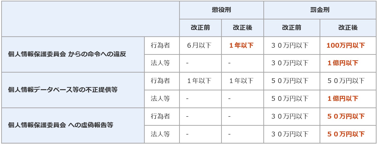 法定刑の引上げ