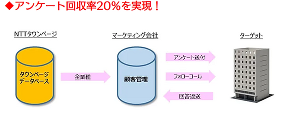 【事例①】中小企業・小売店へのアンケート調査に活用した事例