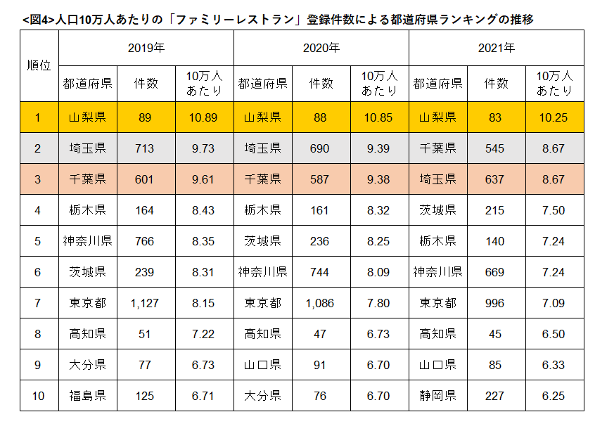 人口10万人あたりの「ファミリーレストラン」登録件数による都道府県ランキング