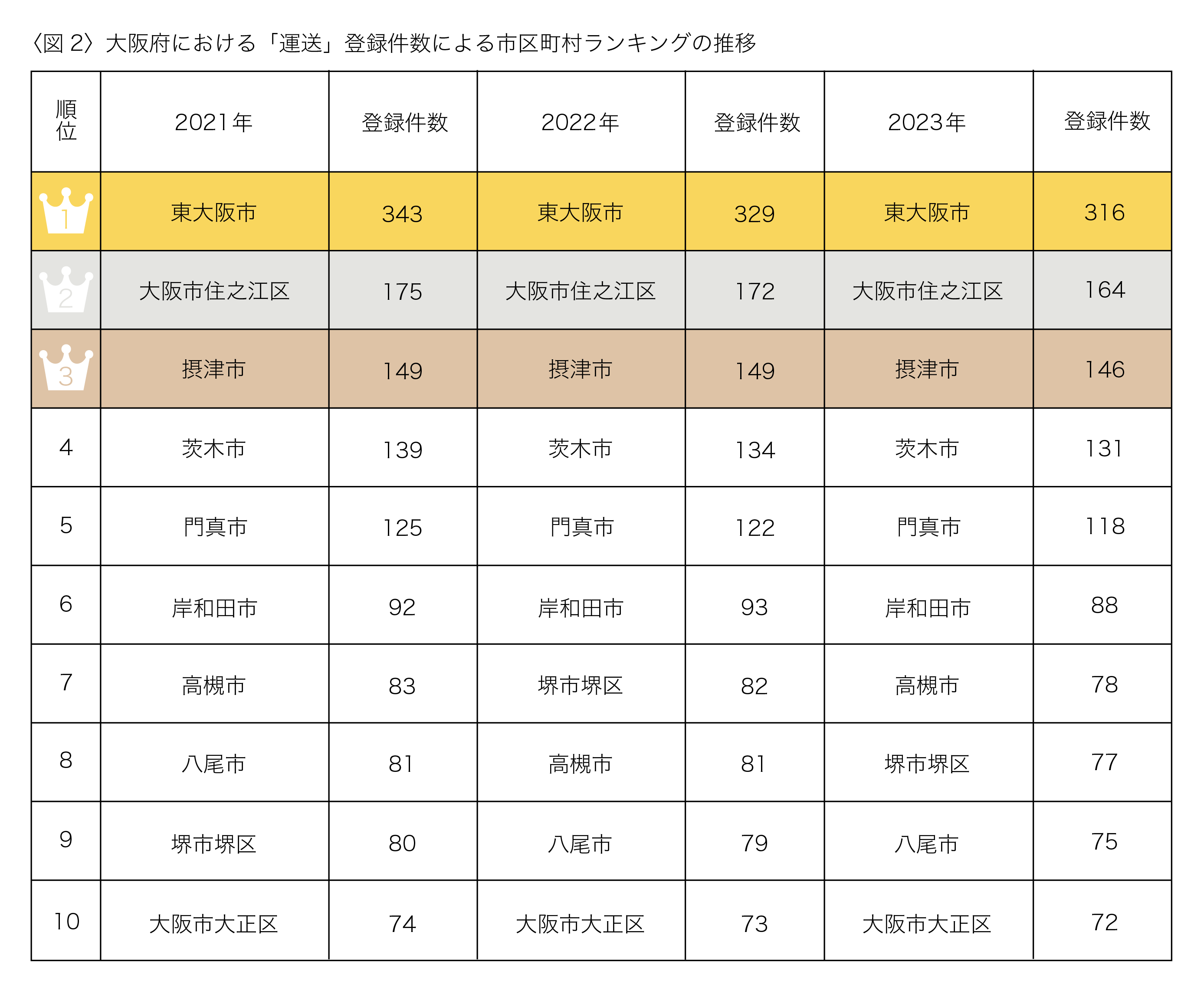 大阪府で運送業が多い地域は？