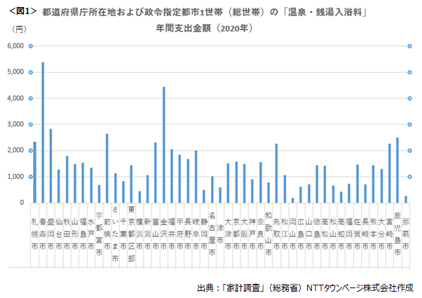 温泉・銭湯に日本一お金をかけるのは？