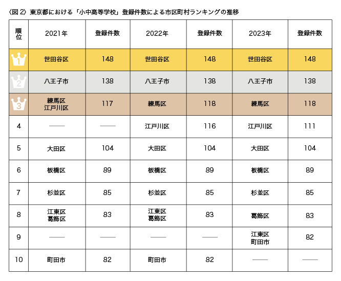 東京都で小中高等学校が多い地域は？